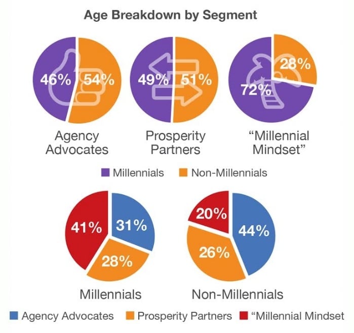 millennial age range definition